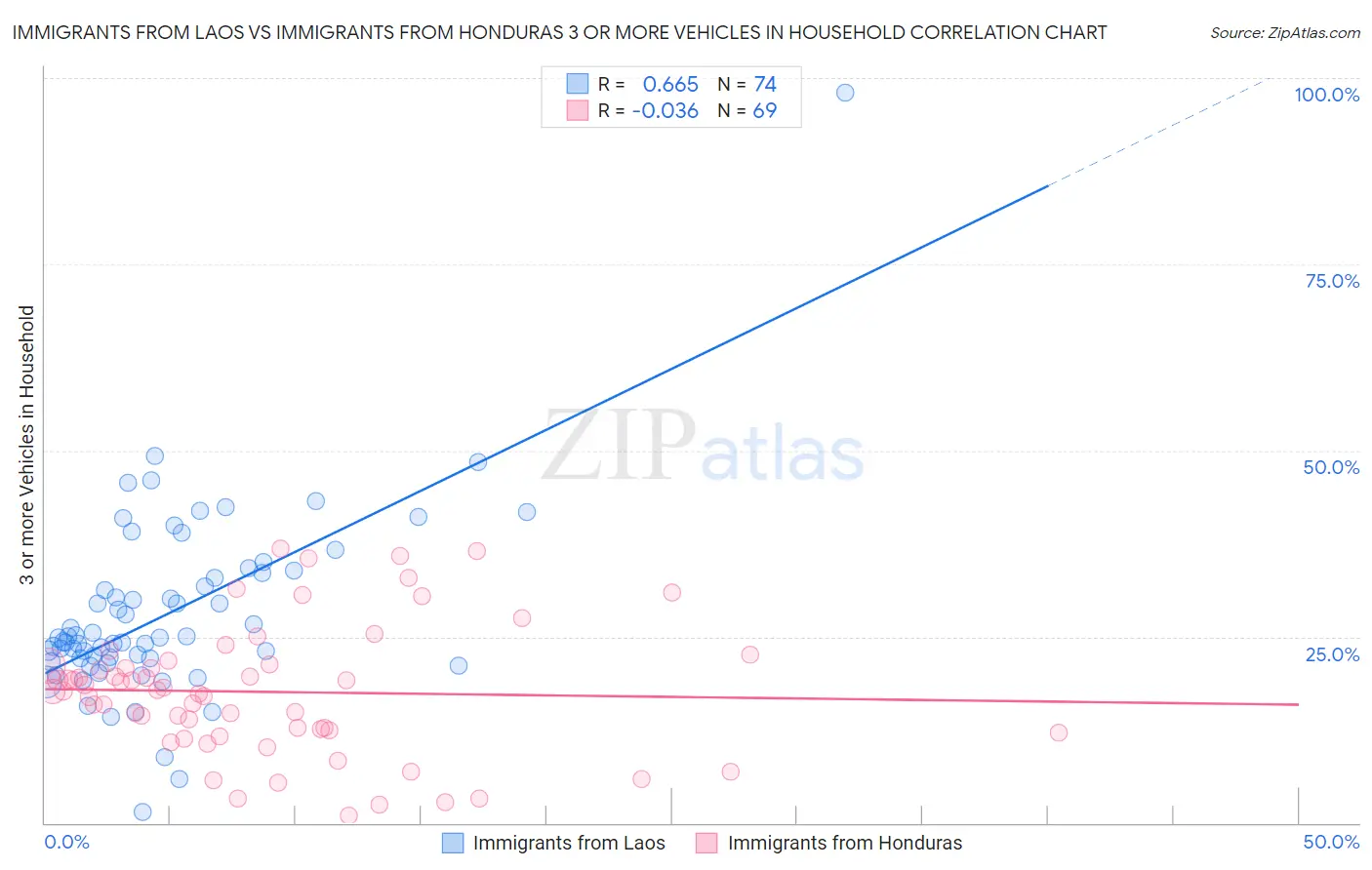Immigrants from Laos vs Immigrants from Honduras 3 or more Vehicles in Household