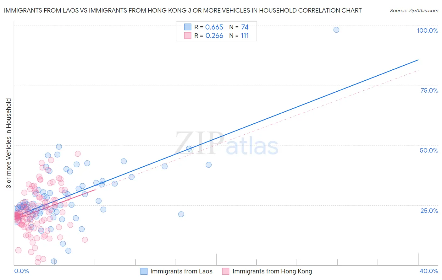 Immigrants from Laos vs Immigrants from Hong Kong 3 or more Vehicles in Household