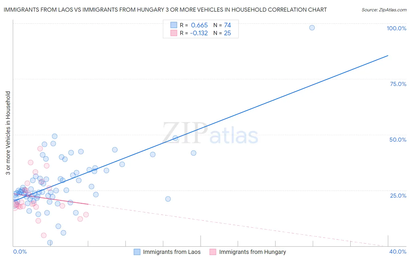 Immigrants from Laos vs Immigrants from Hungary 3 or more Vehicles in Household
