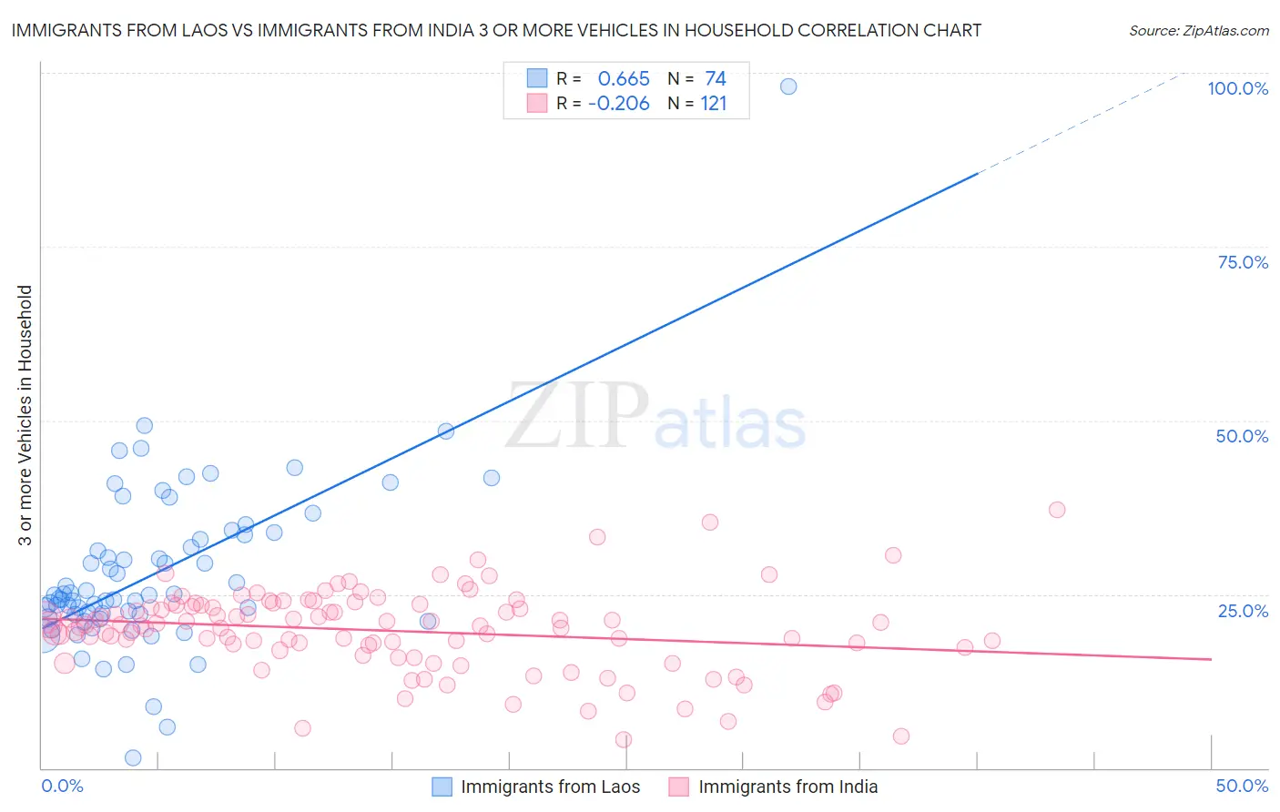 Immigrants from Laos vs Immigrants from India 3 or more Vehicles in Household