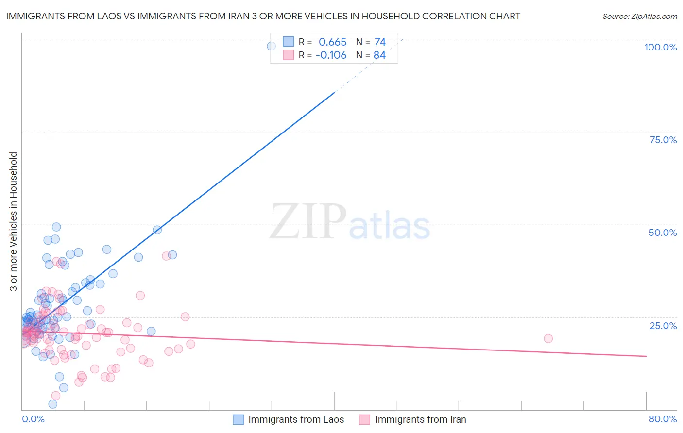 Immigrants from Laos vs Immigrants from Iran 3 or more Vehicles in Household