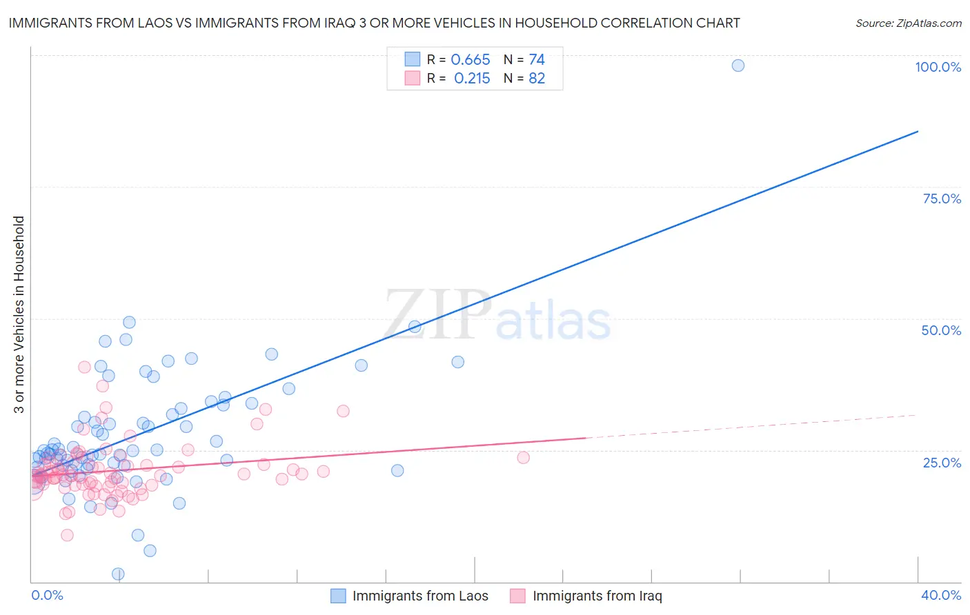 Immigrants from Laos vs Immigrants from Iraq 3 or more Vehicles in Household