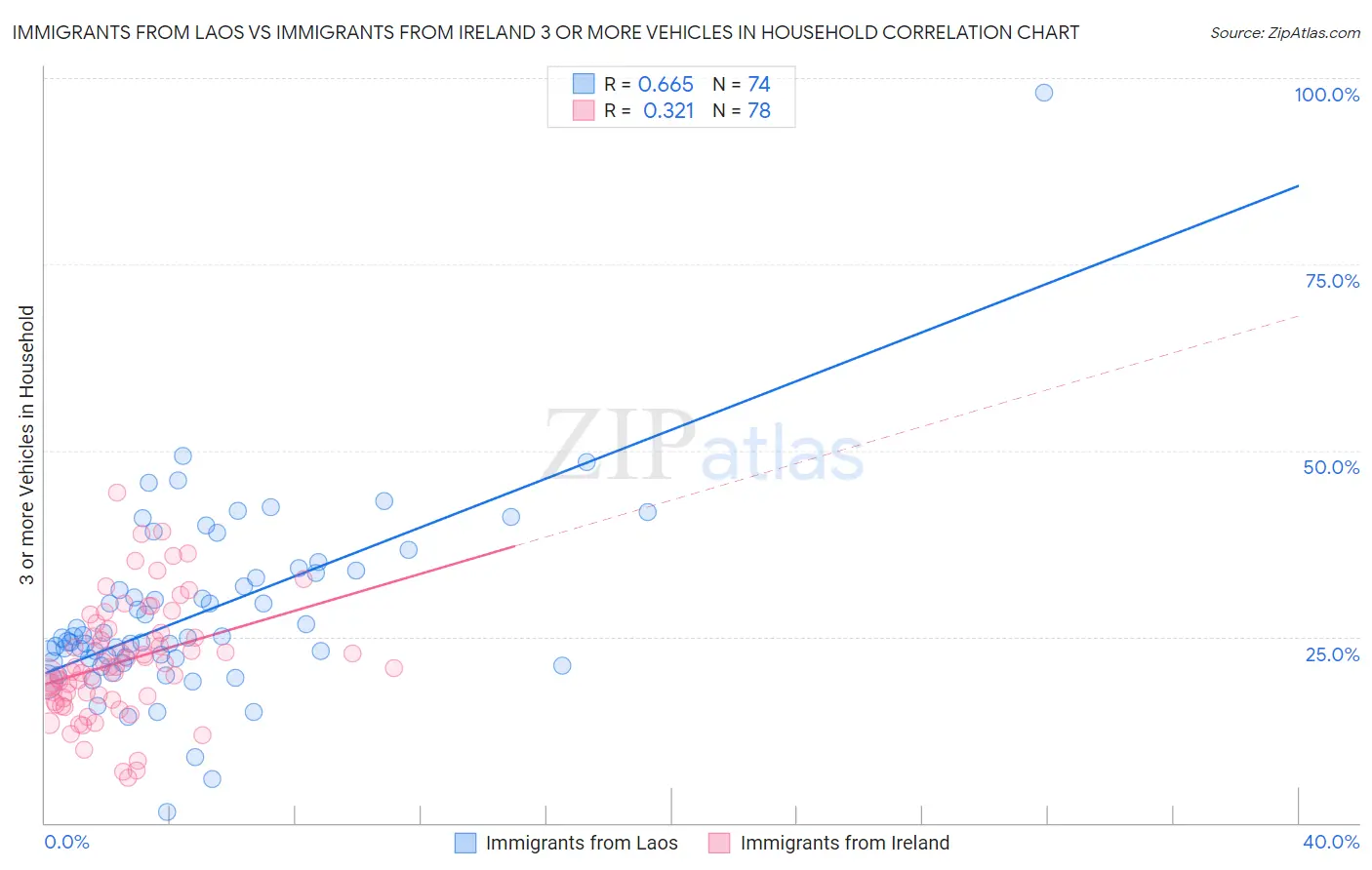 Immigrants from Laos vs Immigrants from Ireland 3 or more Vehicles in Household