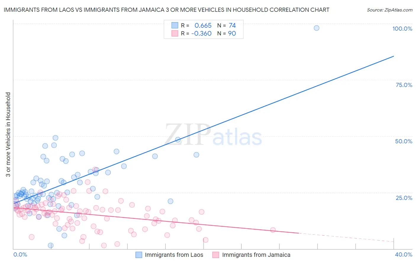 Immigrants from Laos vs Immigrants from Jamaica 3 or more Vehicles in Household