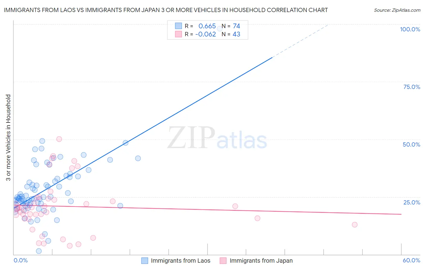 Immigrants from Laos vs Immigrants from Japan 3 or more Vehicles in Household
