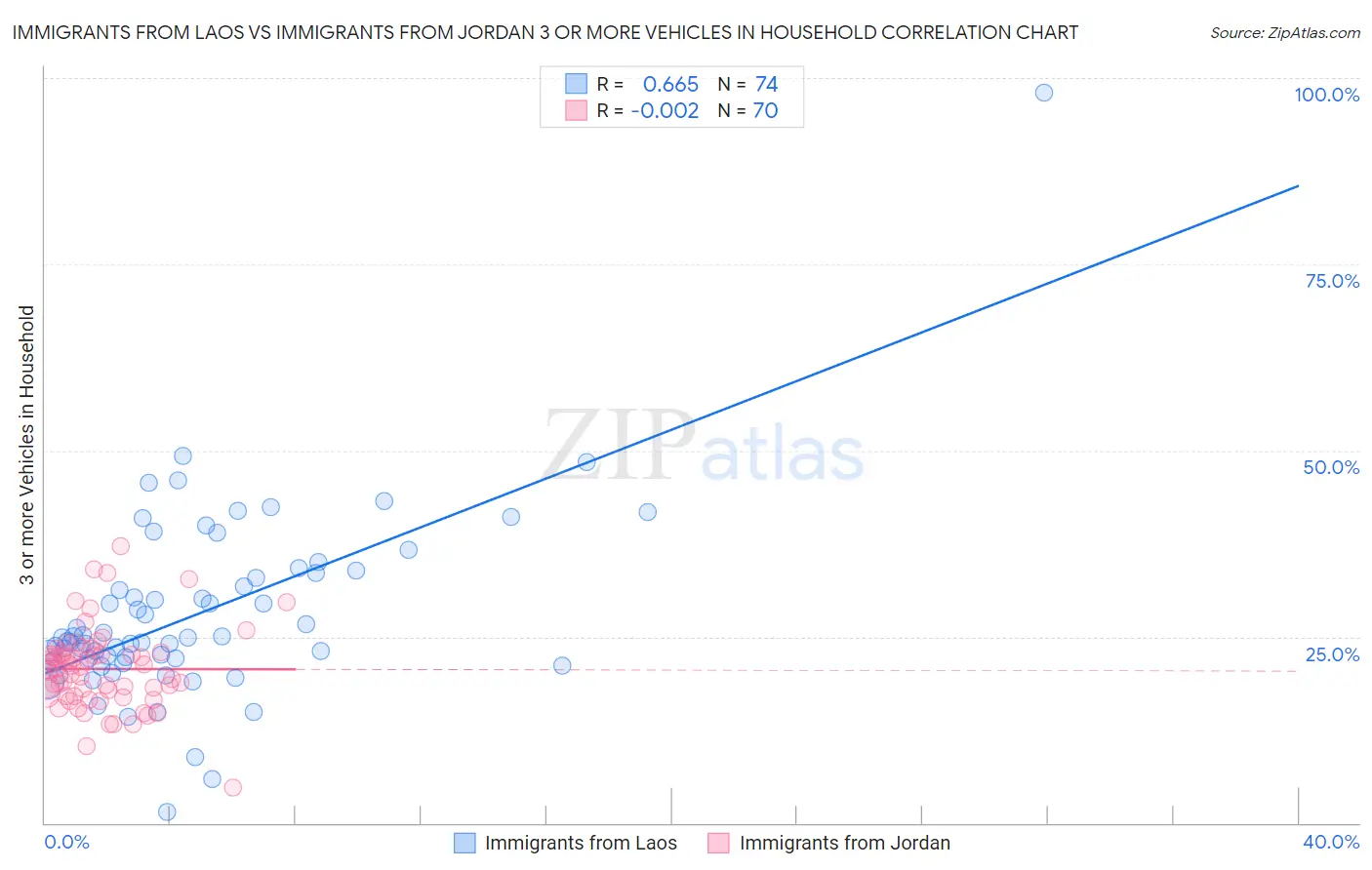 Immigrants from Laos vs Immigrants from Jordan 3 or more Vehicles in Household