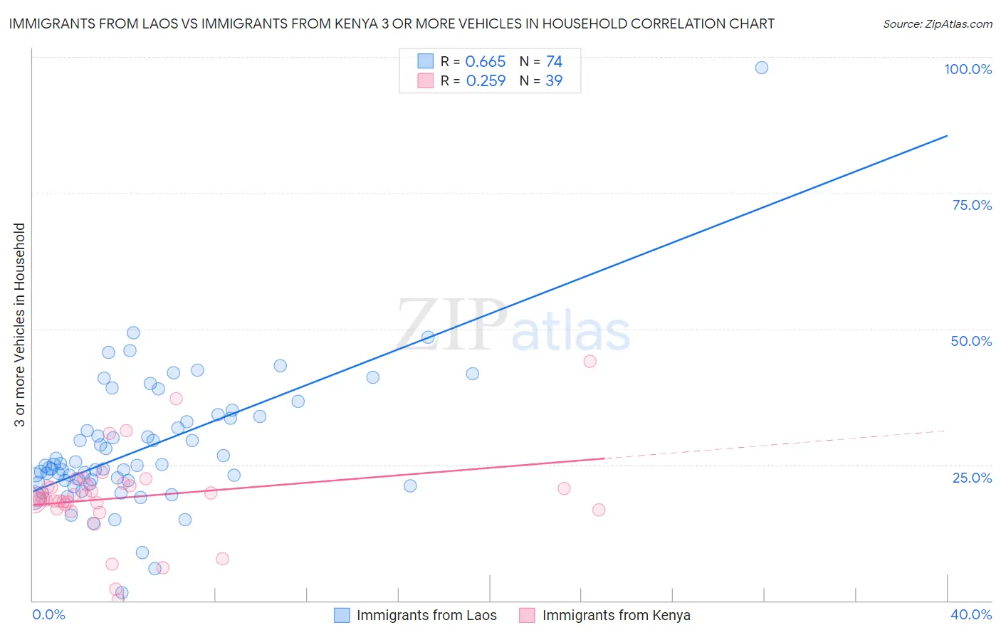 Immigrants from Laos vs Immigrants from Kenya 3 or more Vehicles in Household