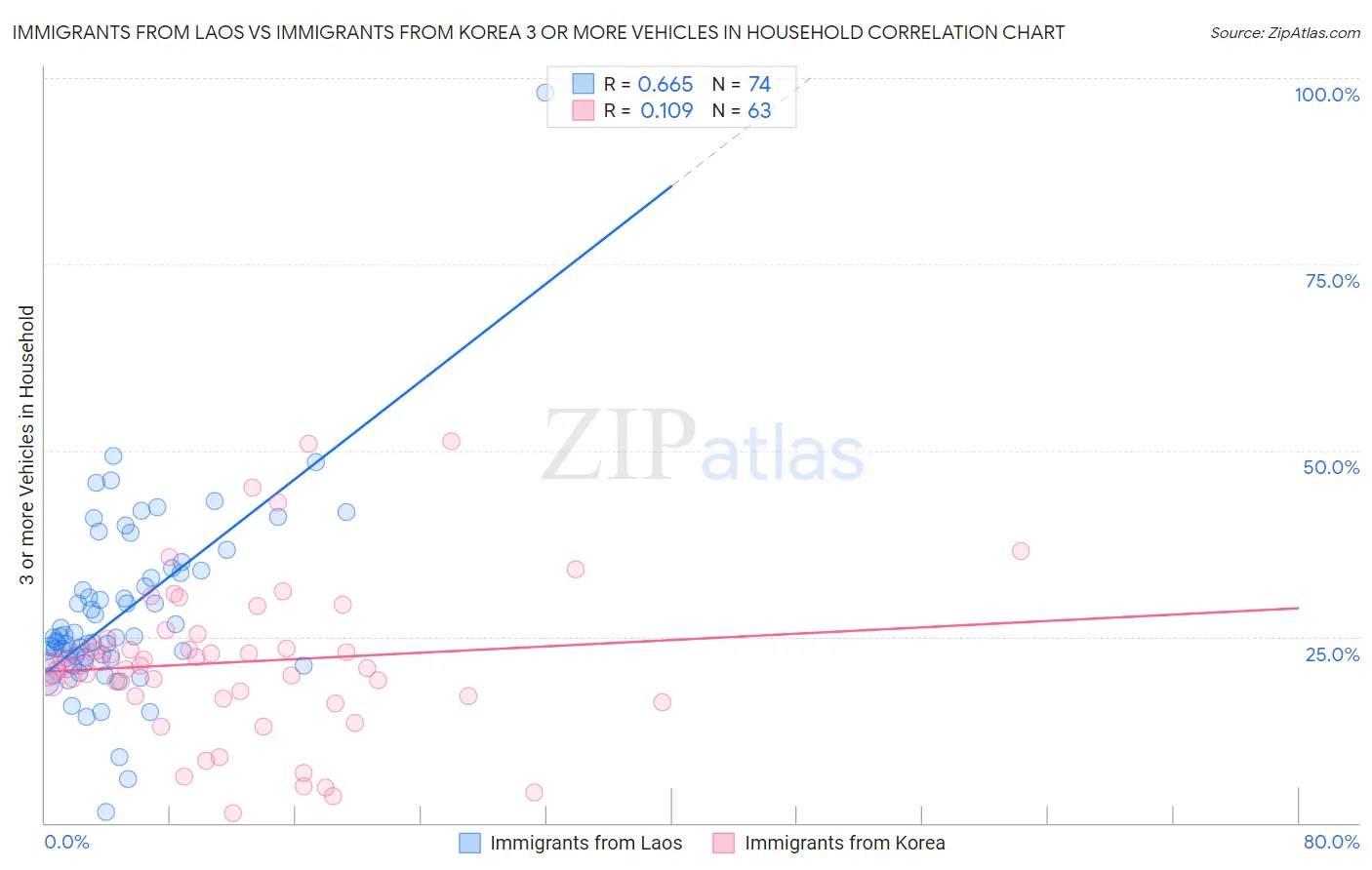 Immigrants from Laos vs Immigrants from Korea 3 or more Vehicles in Household