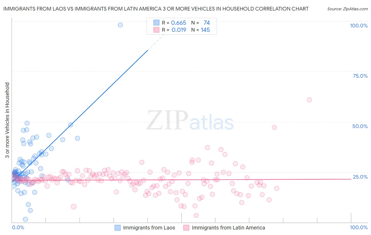 Immigrants from Laos vs Immigrants from Latin America 3 or more Vehicles in Household