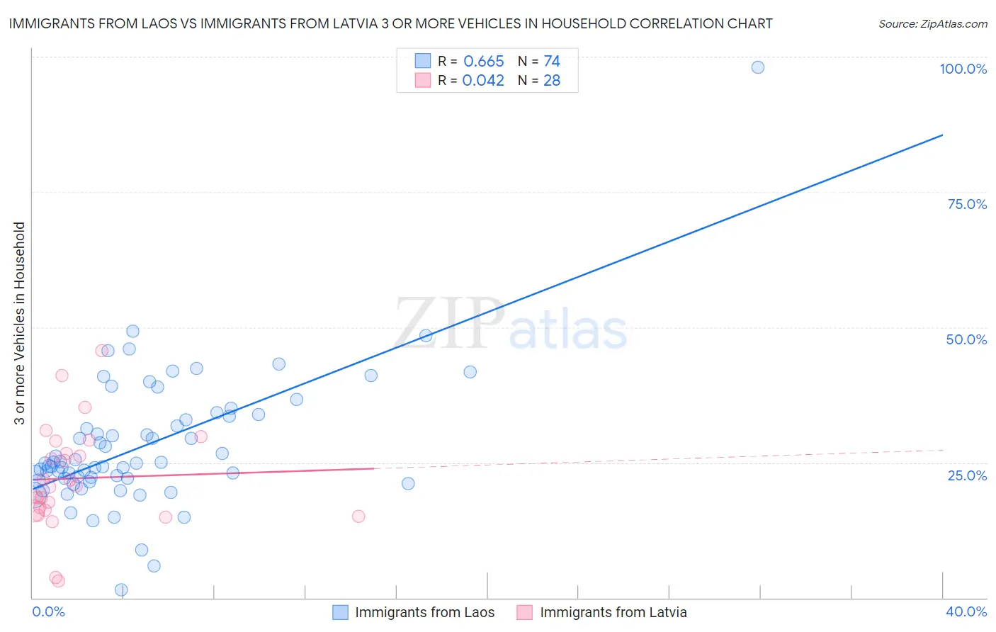 Immigrants from Laos vs Immigrants from Latvia 3 or more Vehicles in Household