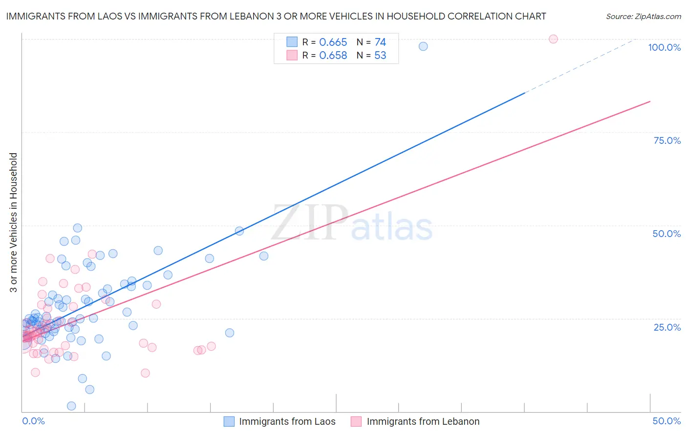 Immigrants from Laos vs Immigrants from Lebanon 3 or more Vehicles in Household