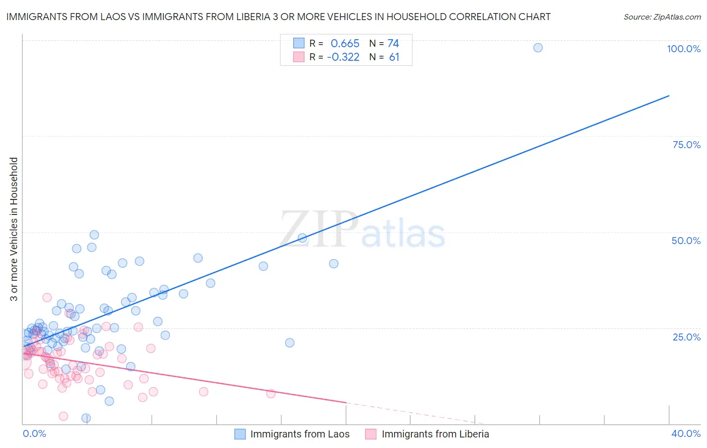 Immigrants from Laos vs Immigrants from Liberia 3 or more Vehicles in Household
