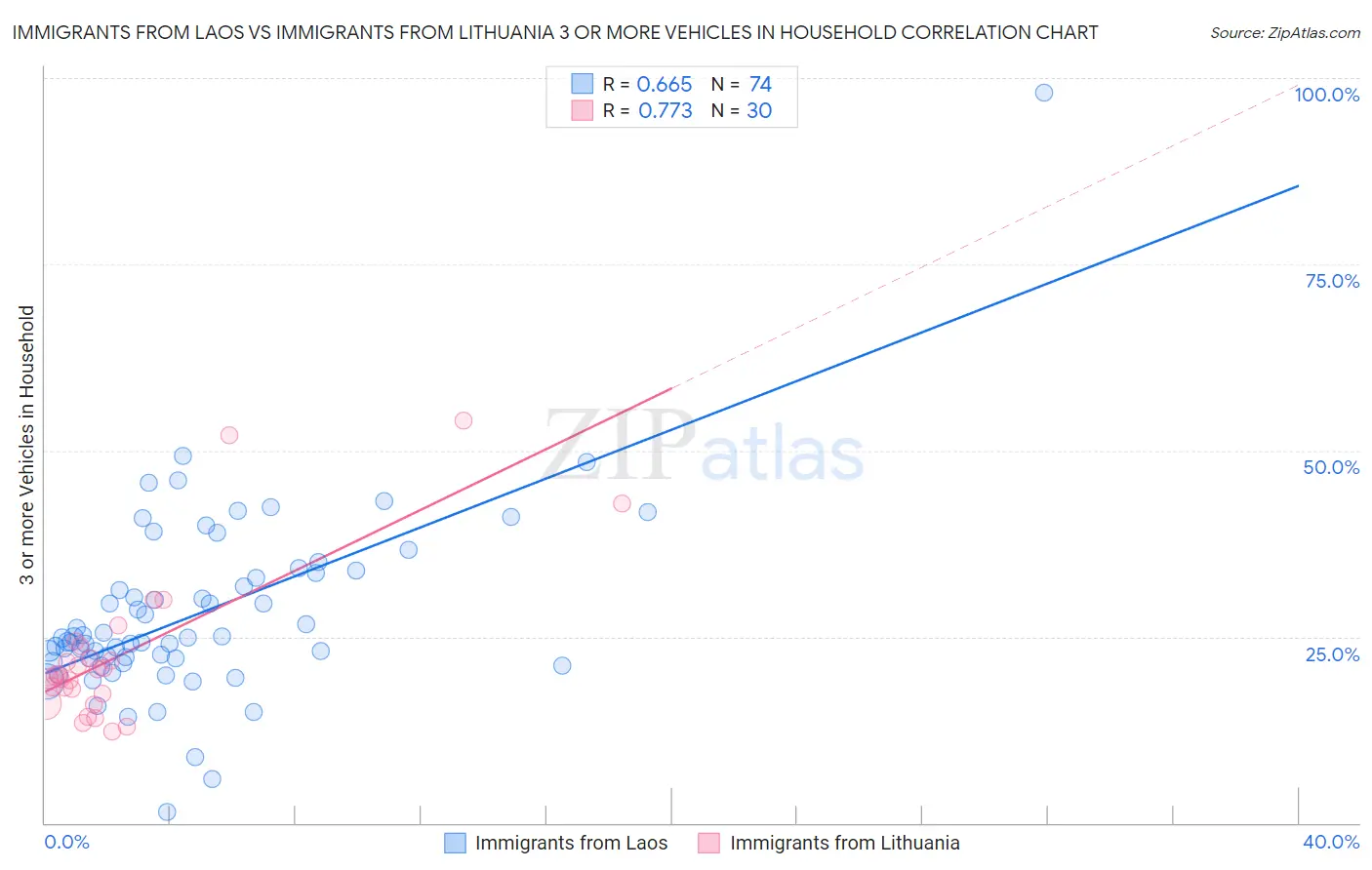 Immigrants from Laos vs Immigrants from Lithuania 3 or more Vehicles in Household