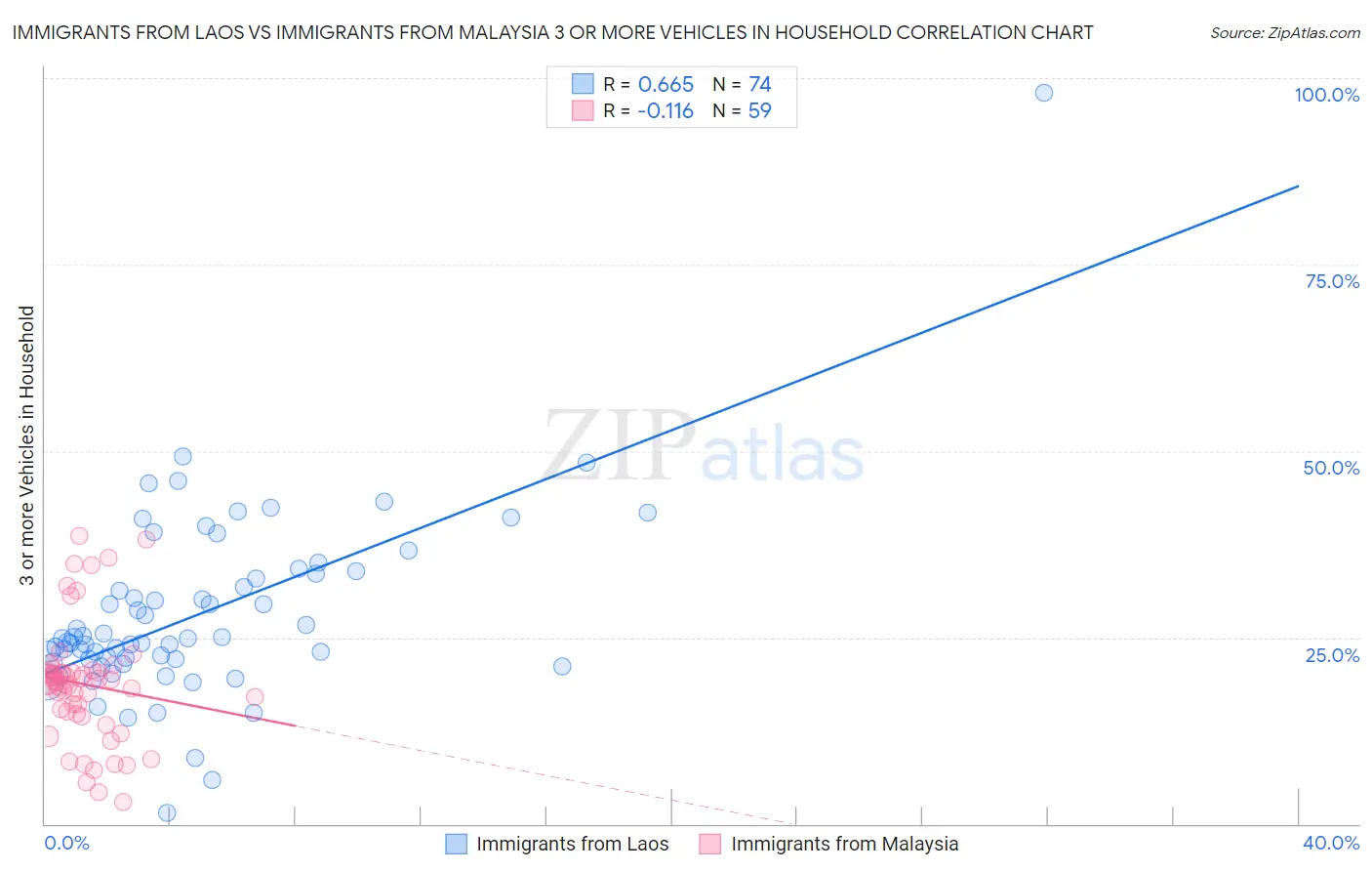 Immigrants from Laos vs Immigrants from Malaysia 3 or more Vehicles in Household