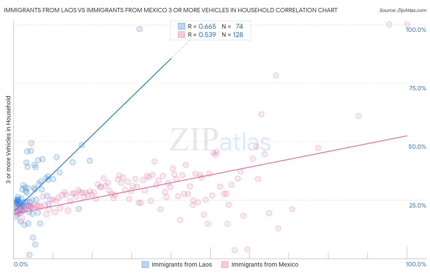 Immigrants from Laos vs Immigrants from Mexico 3 or more Vehicles in Household