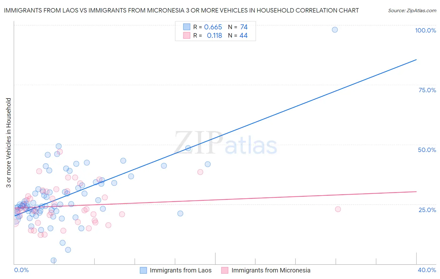 Immigrants from Laos vs Immigrants from Micronesia 3 or more Vehicles in Household