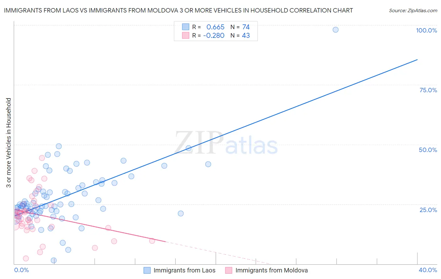 Immigrants from Laos vs Immigrants from Moldova 3 or more Vehicles in Household