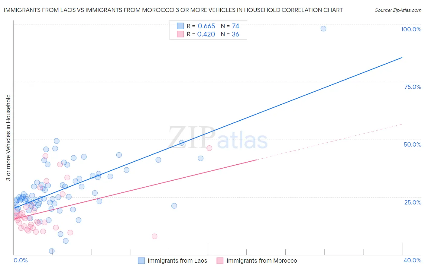 Immigrants from Laos vs Immigrants from Morocco 3 or more Vehicles in Household