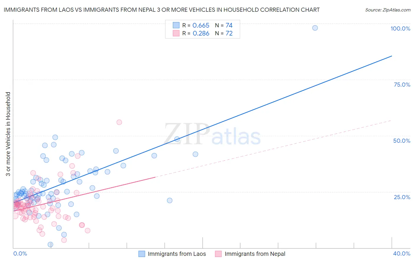 Immigrants from Laos vs Immigrants from Nepal 3 or more Vehicles in Household