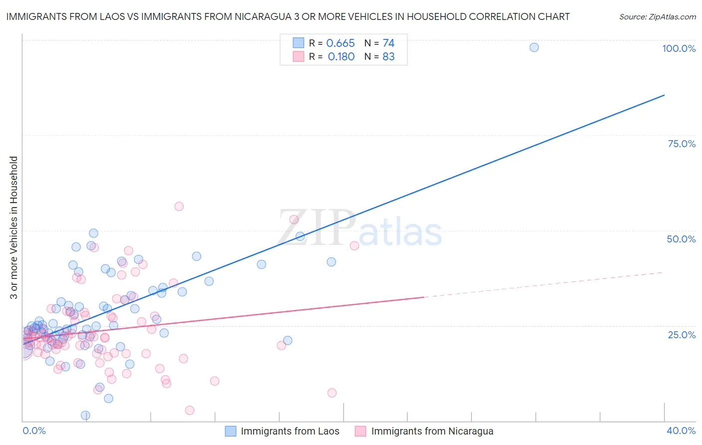 Immigrants from Laos vs Immigrants from Nicaragua 3 or more Vehicles in Household