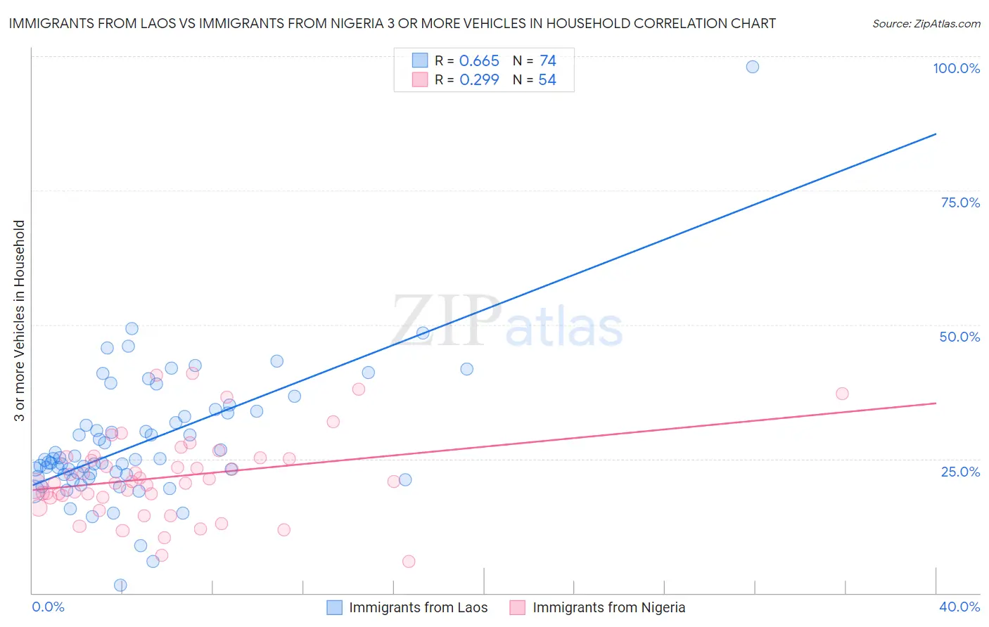 Immigrants from Laos vs Immigrants from Nigeria 3 or more Vehicles in Household
