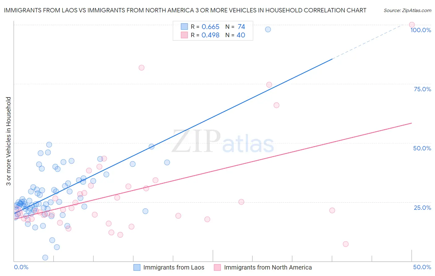 Immigrants from Laos vs Immigrants from North America 3 or more Vehicles in Household