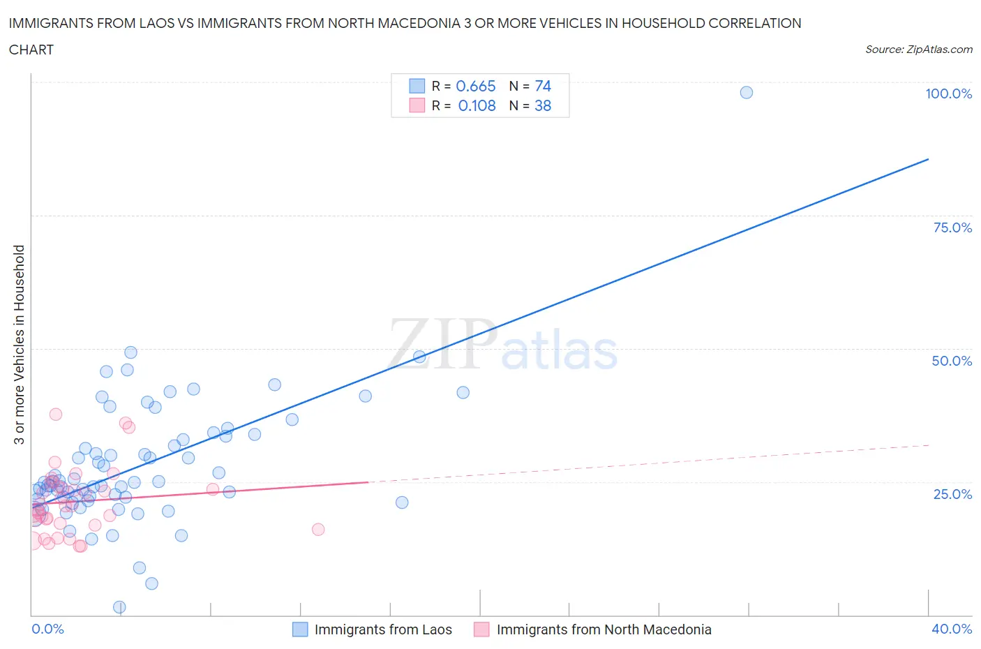 Immigrants from Laos vs Immigrants from North Macedonia 3 or more Vehicles in Household