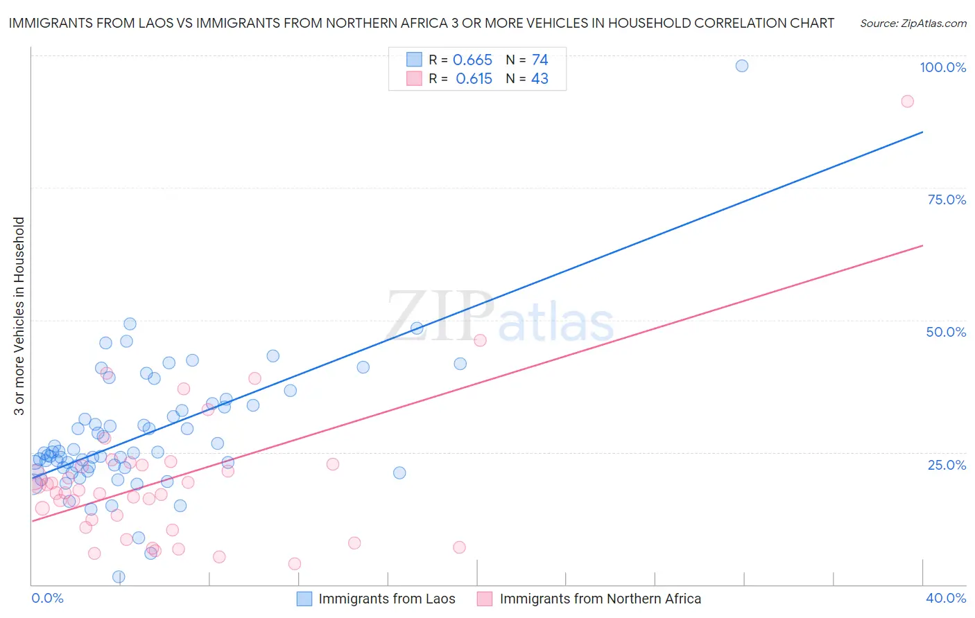 Immigrants from Laos vs Immigrants from Northern Africa 3 or more Vehicles in Household