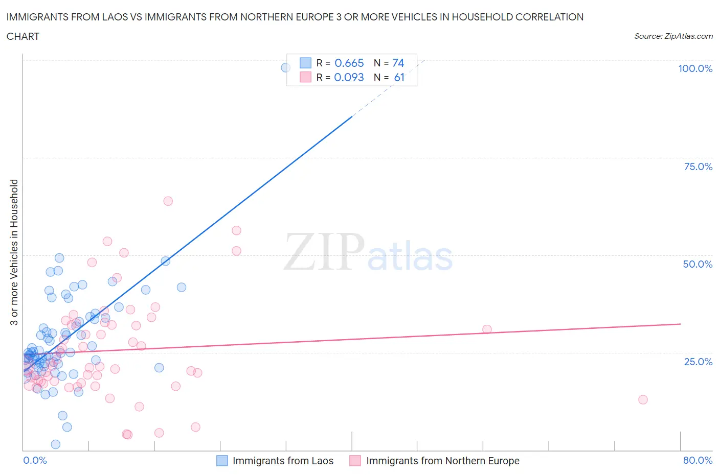 Immigrants from Laos vs Immigrants from Northern Europe 3 or more Vehicles in Household