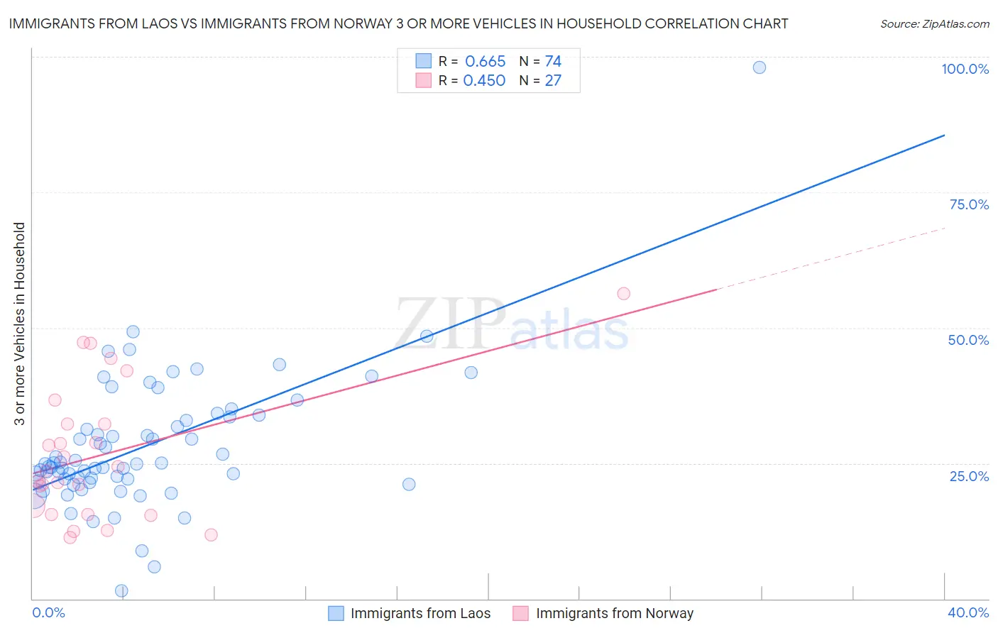 Immigrants from Laos vs Immigrants from Norway 3 or more Vehicles in Household