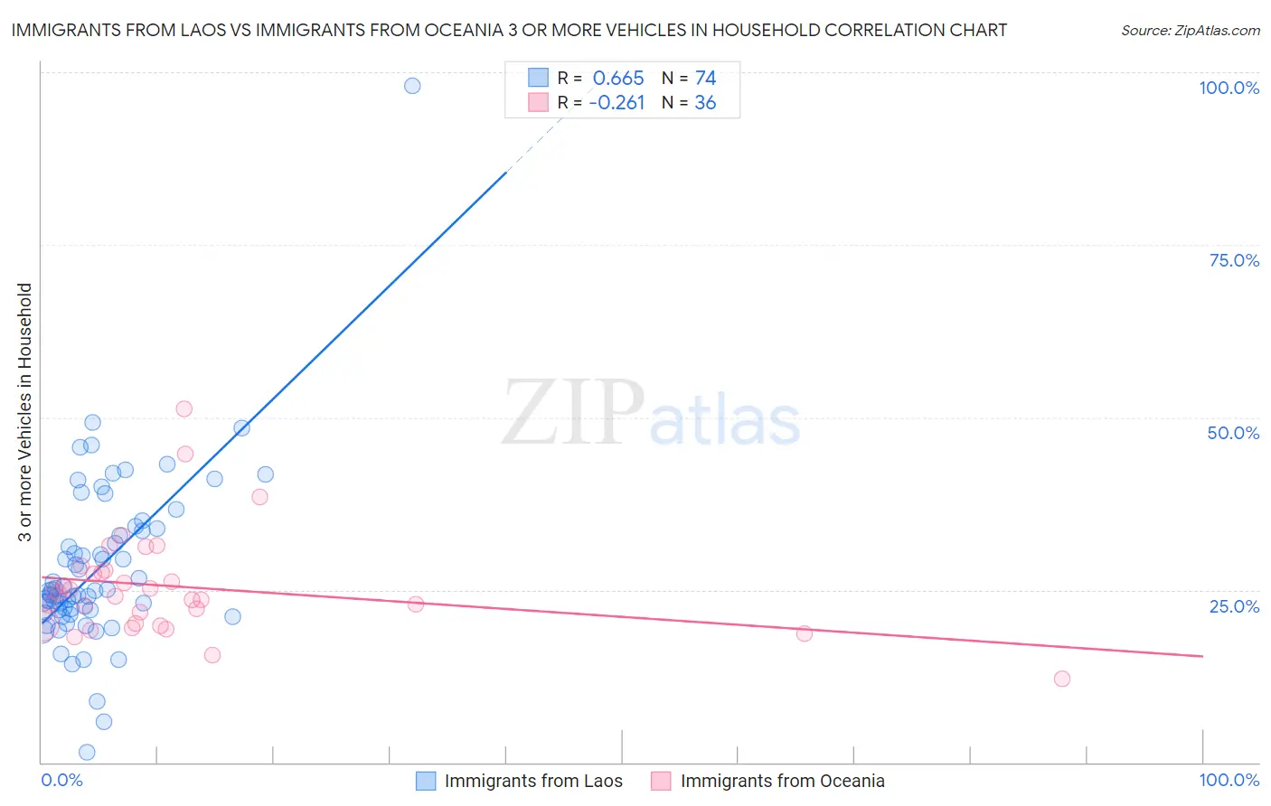 Immigrants from Laos vs Immigrants from Oceania 3 or more Vehicles in Household