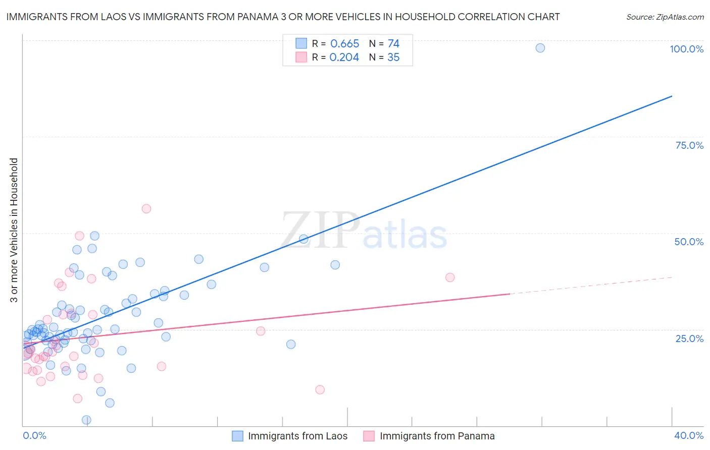 Immigrants from Laos vs Immigrants from Panama 3 or more Vehicles in Household