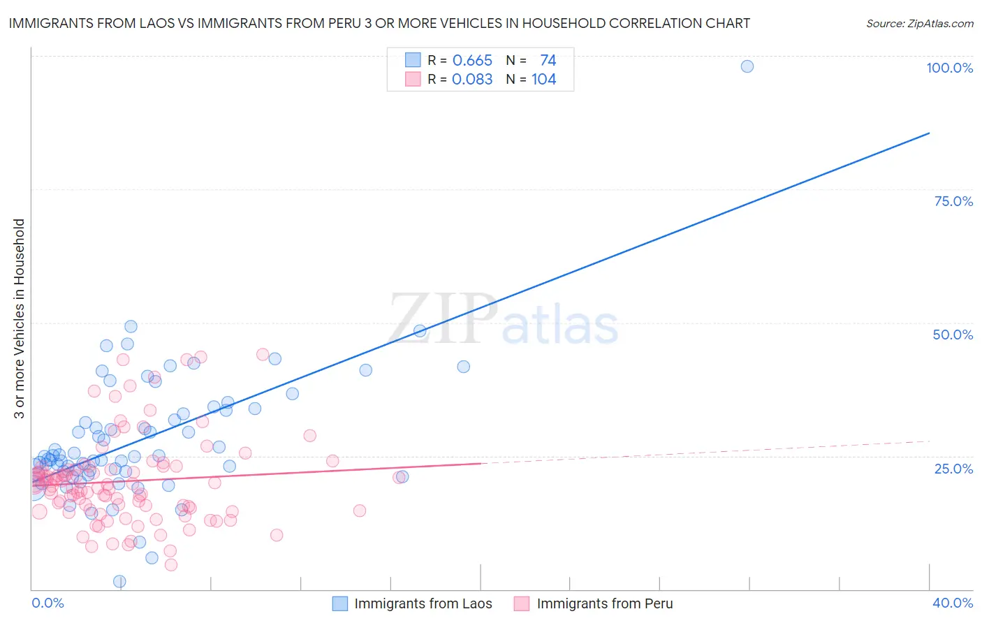 Immigrants from Laos vs Immigrants from Peru 3 or more Vehicles in Household