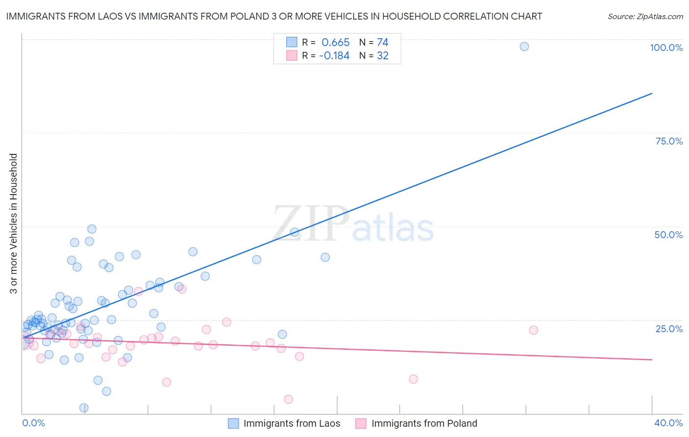 Immigrants from Laos vs Immigrants from Poland 3 or more Vehicles in Household