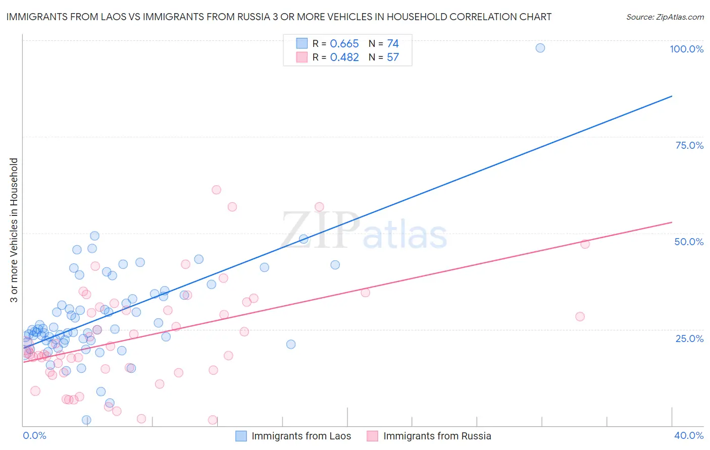 Immigrants from Laos vs Immigrants from Russia 3 or more Vehicles in Household