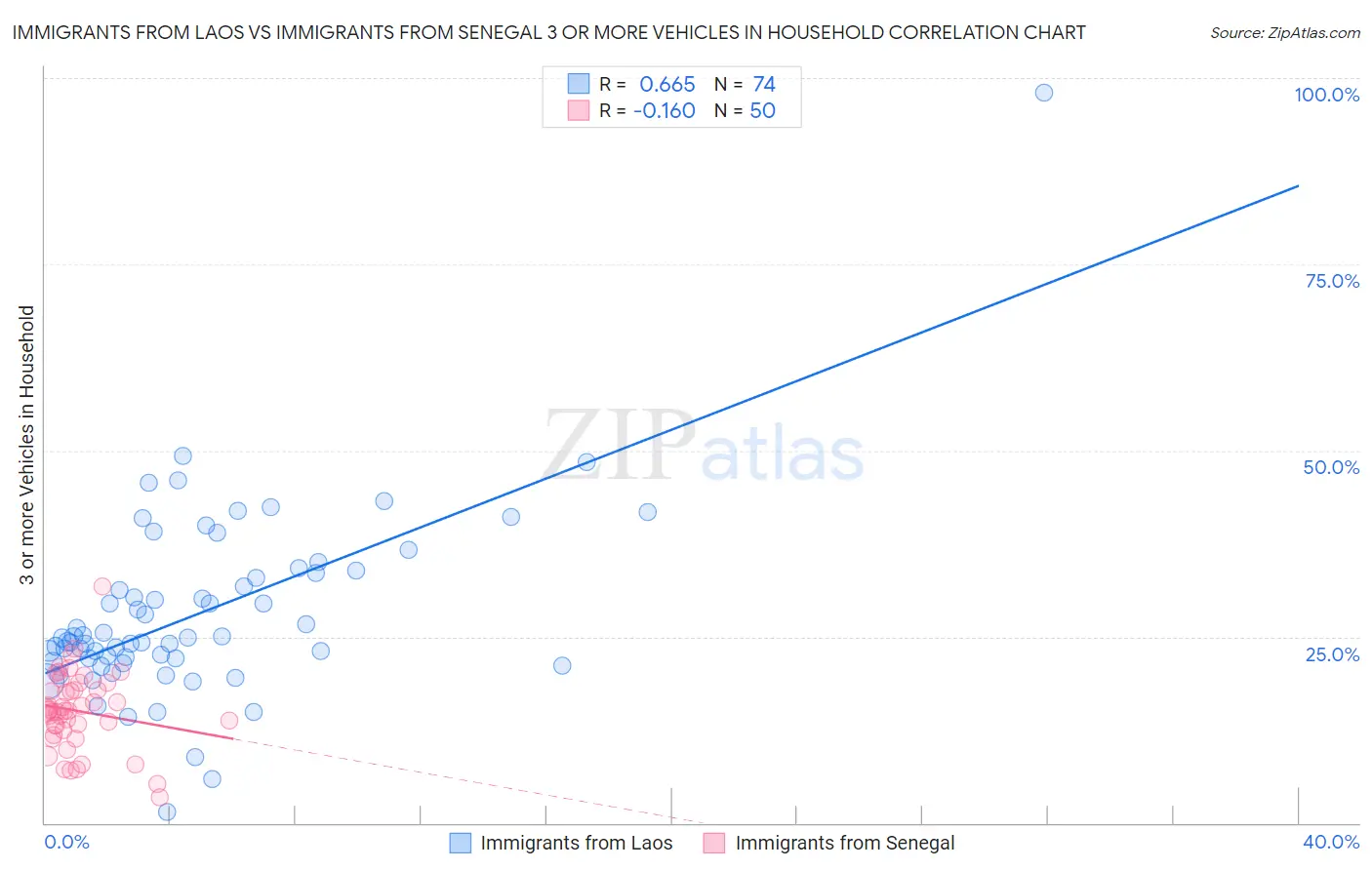 Immigrants from Laos vs Immigrants from Senegal 3 or more Vehicles in Household