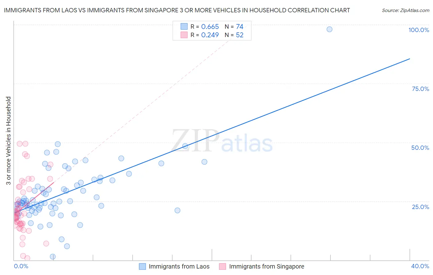 Immigrants from Laos vs Immigrants from Singapore 3 or more Vehicles in Household