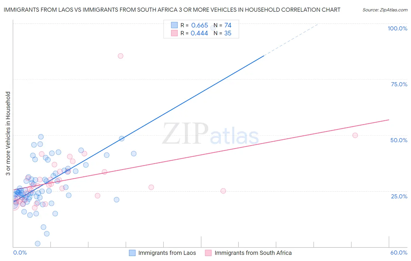 Immigrants from Laos vs Immigrants from South Africa 3 or more Vehicles in Household