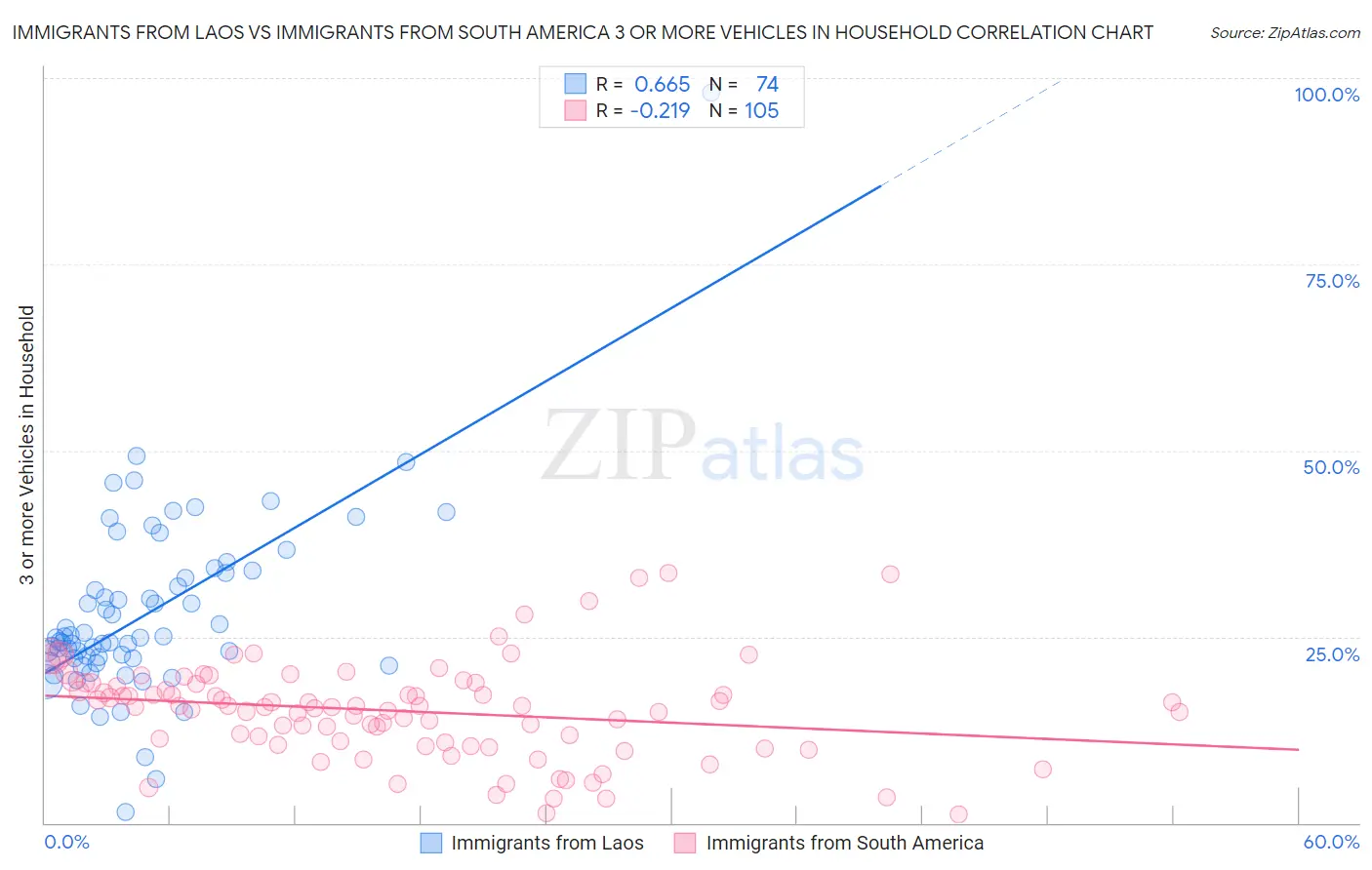 Immigrants from Laos vs Immigrants from South America 3 or more Vehicles in Household