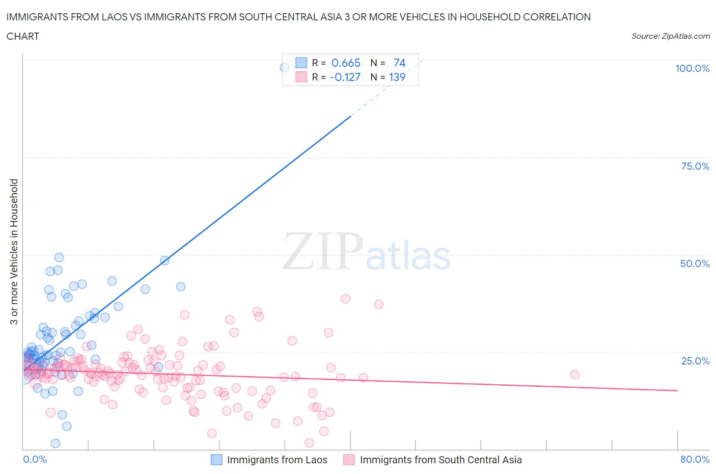 Immigrants from Laos vs Immigrants from South Central Asia 3 or more Vehicles in Household
