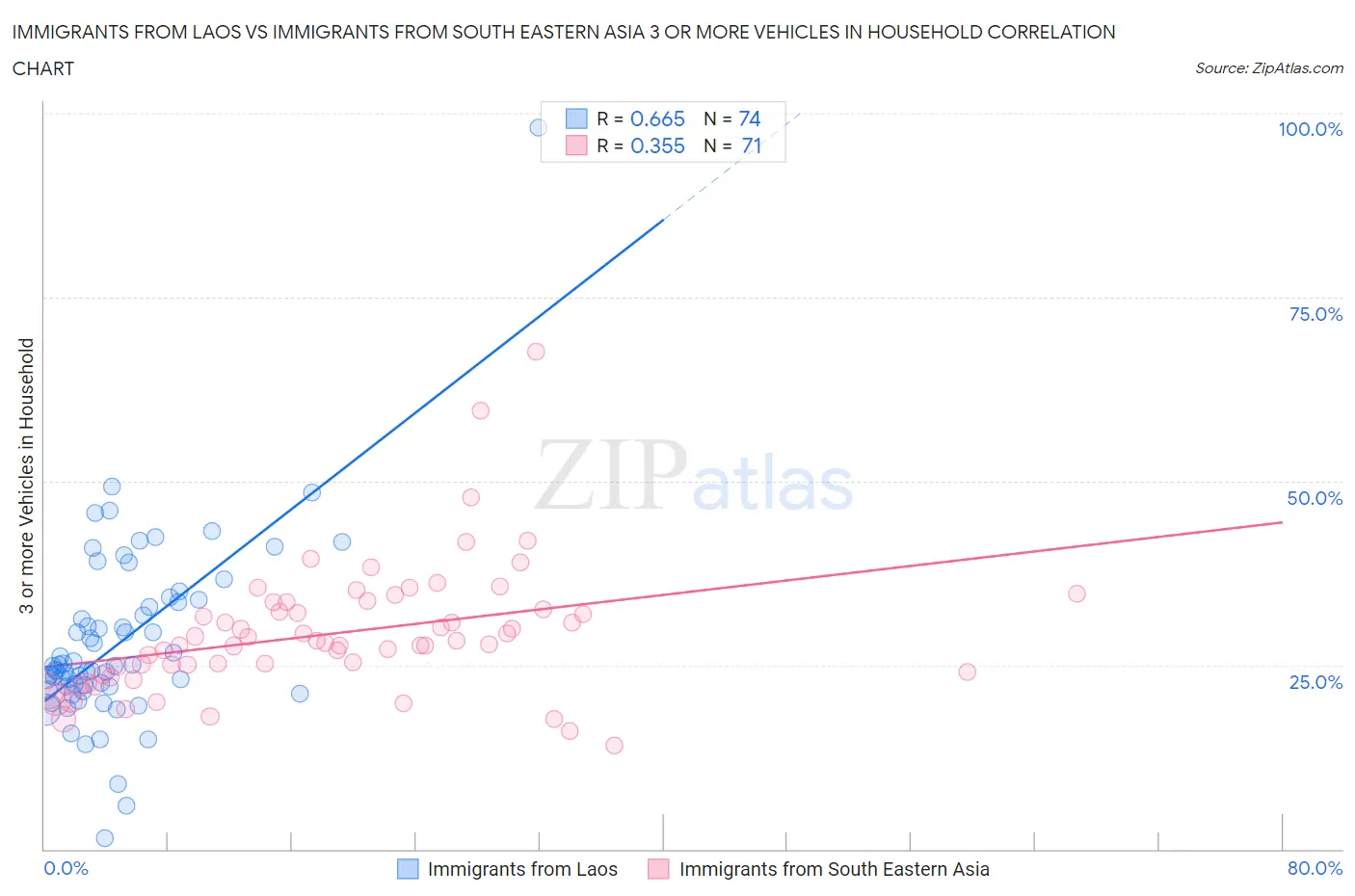 Immigrants from Laos vs Immigrants from South Eastern Asia 3 or more Vehicles in Household