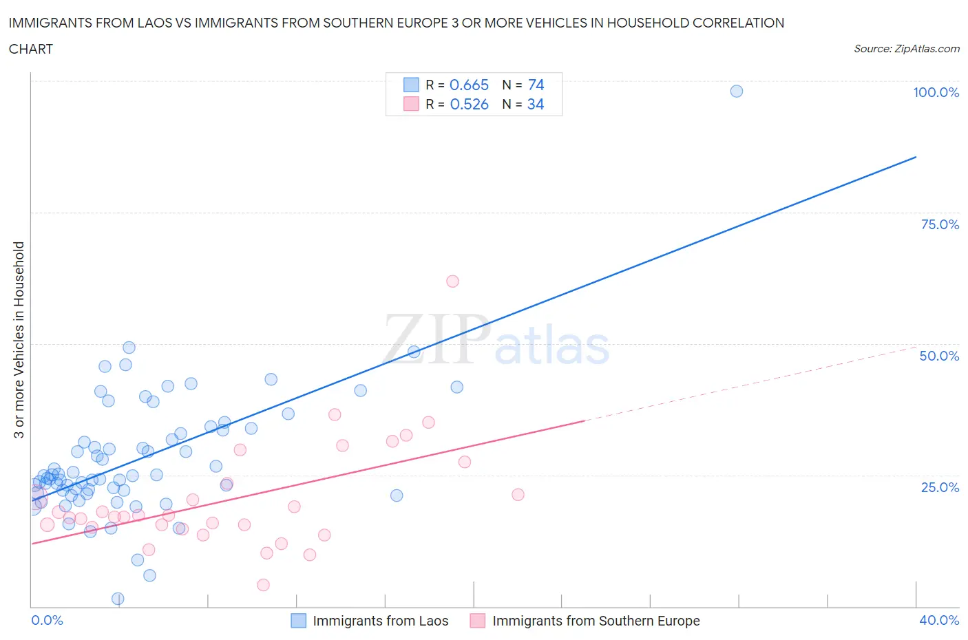 Immigrants from Laos vs Immigrants from Southern Europe 3 or more Vehicles in Household