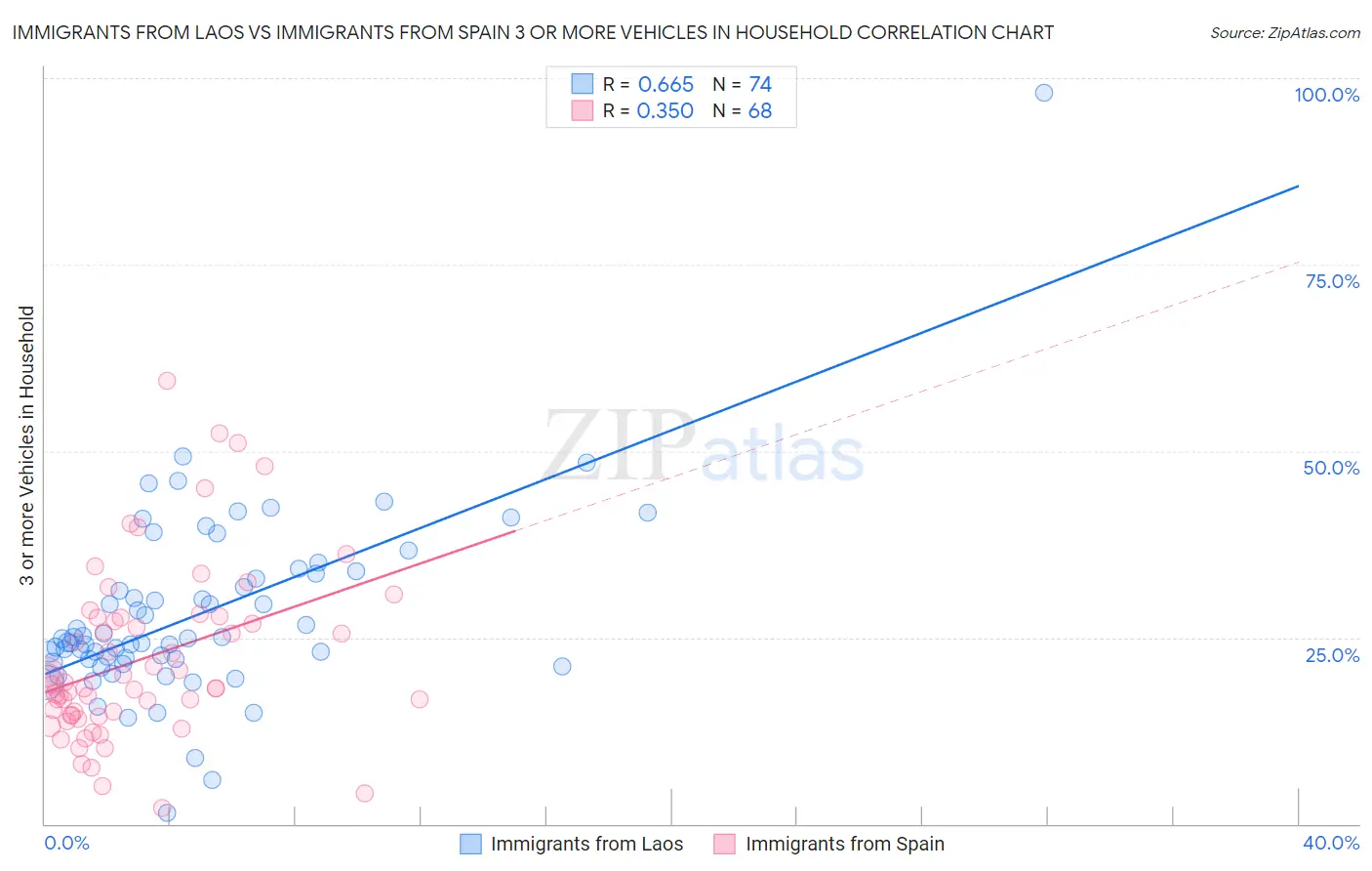 Immigrants from Laos vs Immigrants from Spain 3 or more Vehicles in Household