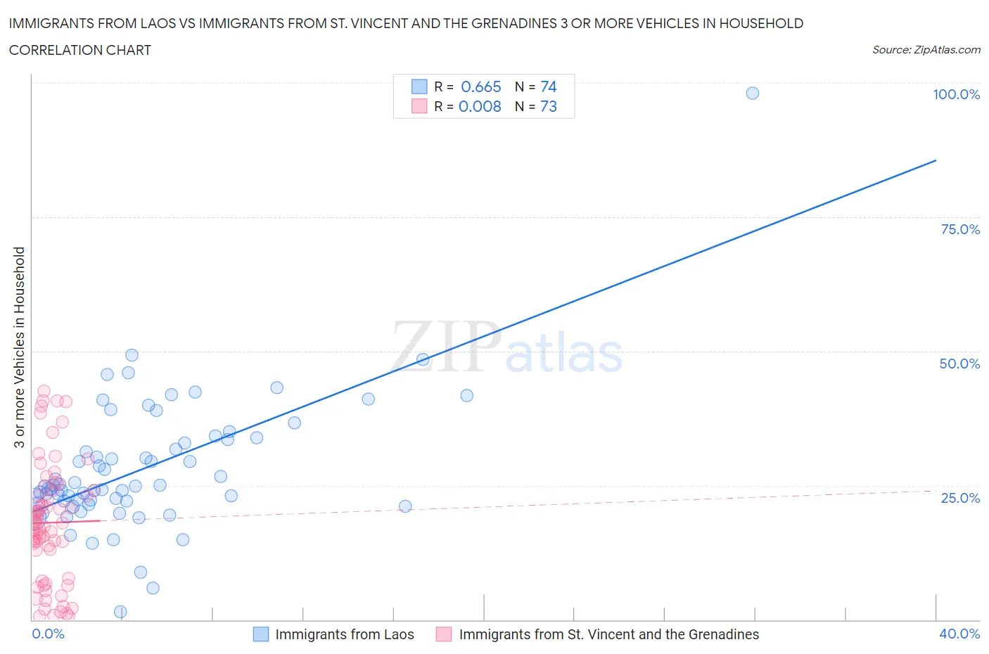 Immigrants from Laos vs Immigrants from St. Vincent and the Grenadines 3 or more Vehicles in Household