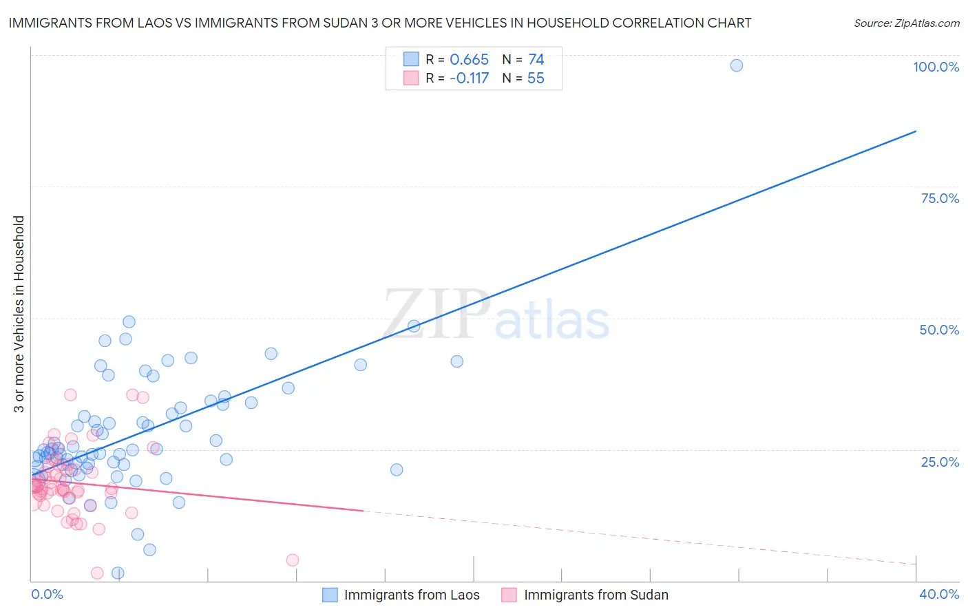 Immigrants from Laos vs Immigrants from Sudan 3 or more Vehicles in Household