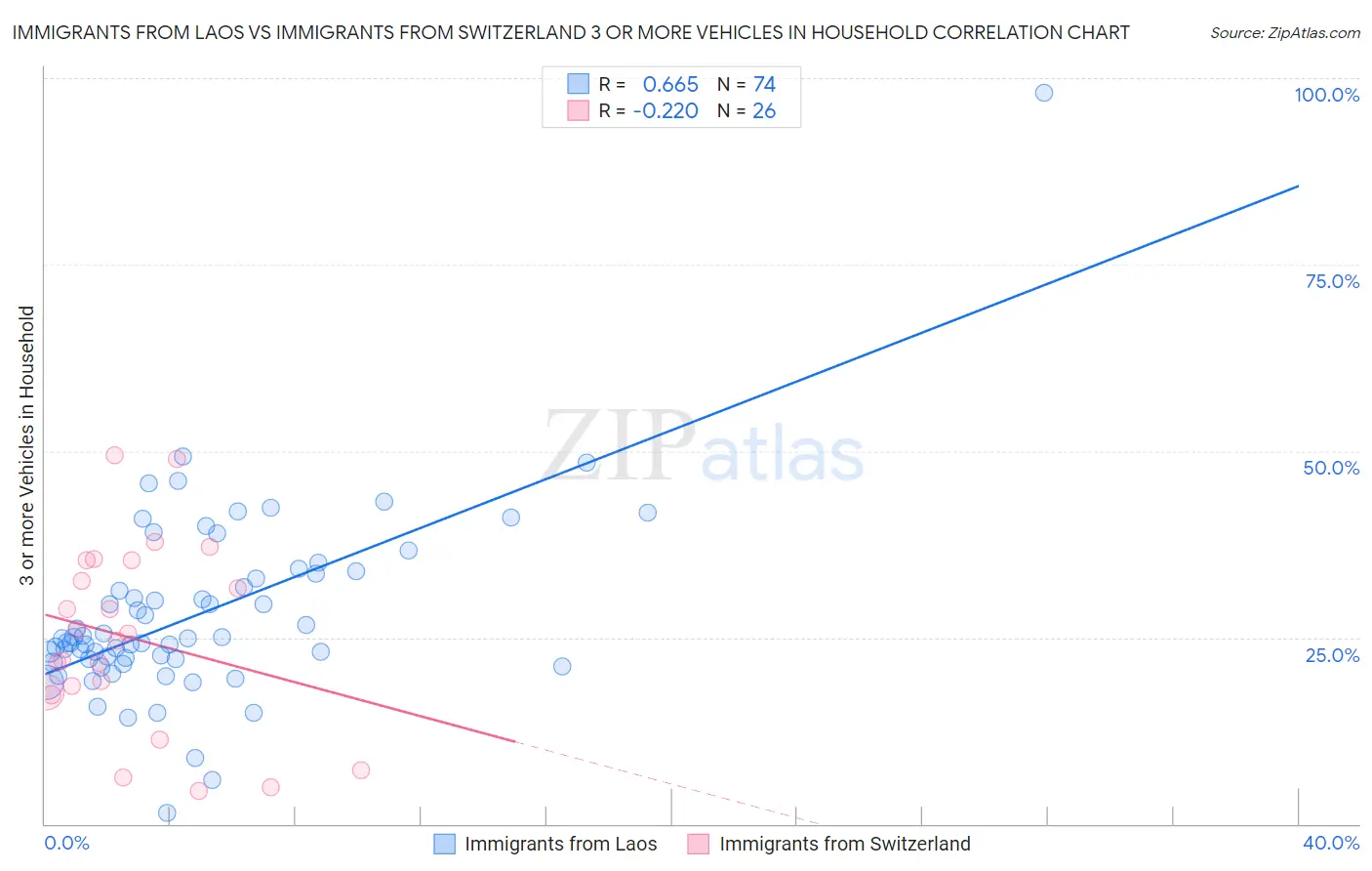 Immigrants from Laos vs Immigrants from Switzerland 3 or more Vehicles in Household