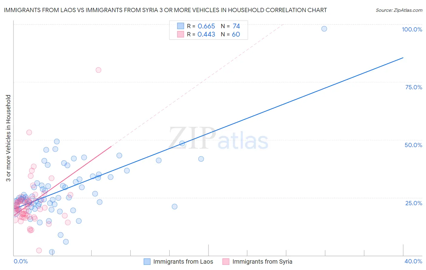 Immigrants from Laos vs Immigrants from Syria 3 or more Vehicles in Household