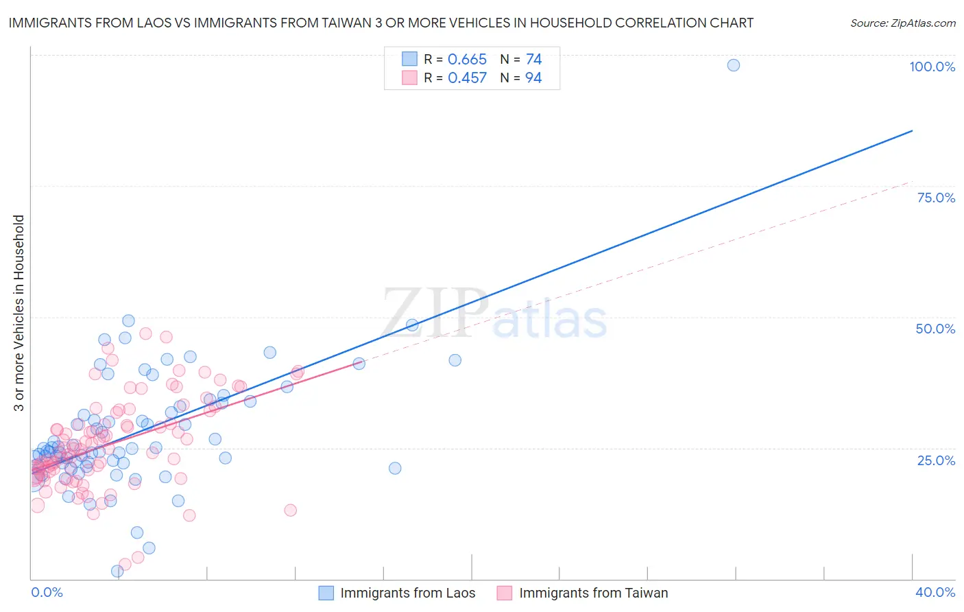 Immigrants from Laos vs Immigrants from Taiwan 3 or more Vehicles in Household