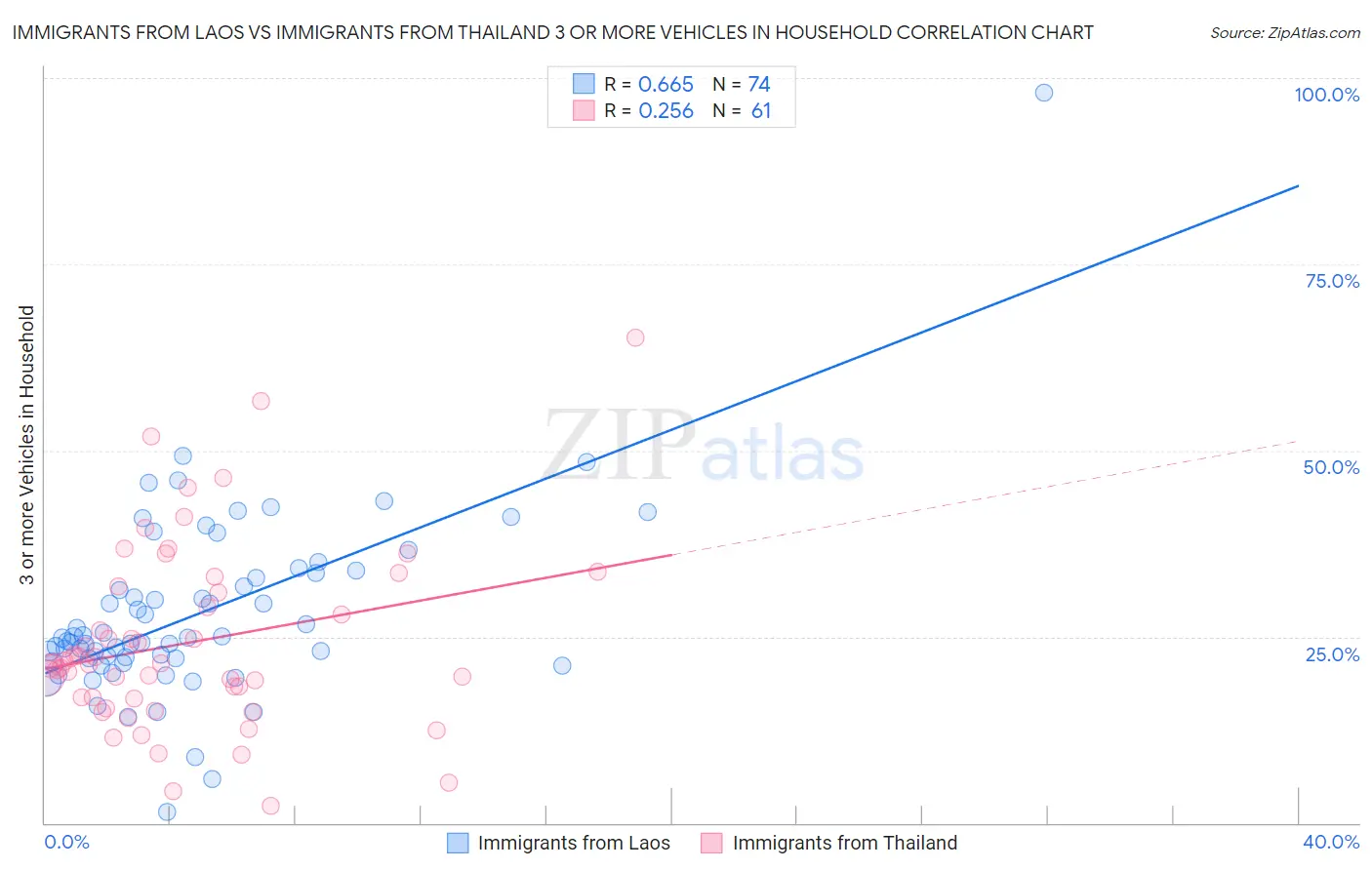 Immigrants from Laos vs Immigrants from Thailand 3 or more Vehicles in Household