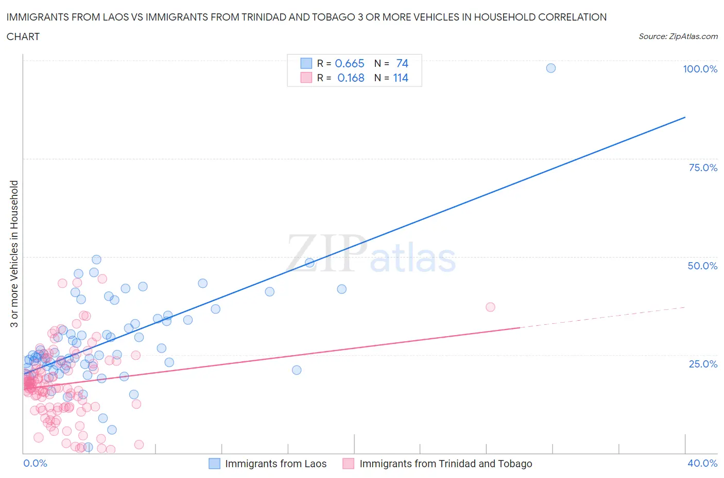 Immigrants from Laos vs Immigrants from Trinidad and Tobago 3 or more Vehicles in Household